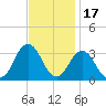Lake Wesley tide chart for Wednesday, November 17, 2021