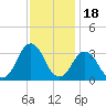 Lake Wesley tide chart for Thursday, November 18, 2021
