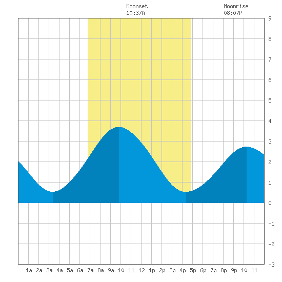 Lake Wesley tide chart for Tuesday, November 23, 2021