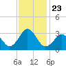 Lake Wesley tide chart for Tuesday, November 23, 2021