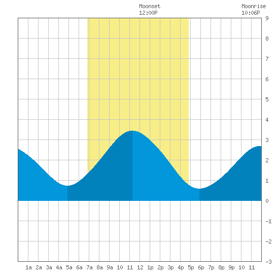 Lake Wesley tide chart for Thursday, November 25, 2021