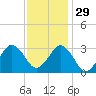 Lake Wesley tide chart for Monday, November 29, 2021