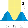 Lake Wesley tide chart for Tuesday, November 2, 2021