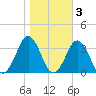 Lake Wesley tide chart for Wednesday, November 3, 2021