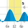 Lake Wesley tide chart for Friday, November 5, 2021