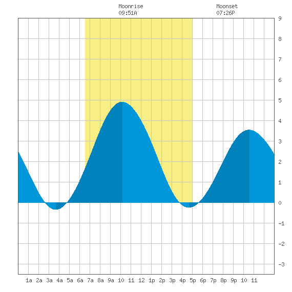 Lake Wesley tide chart for Sunday, November 7, 2021