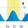 Lake Wesley tide chart for Tuesday, November 9, 2021