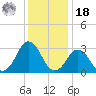 Lake Wesley tide chart for Saturday, December 18, 2021