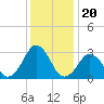 Lake Wesley tide chart for Monday, December 20, 2021