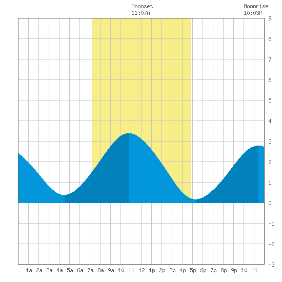 Lake Wesley tide chart for Friday, December 24, 2021