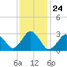 Lake Wesley tide chart for Friday, December 24, 2021