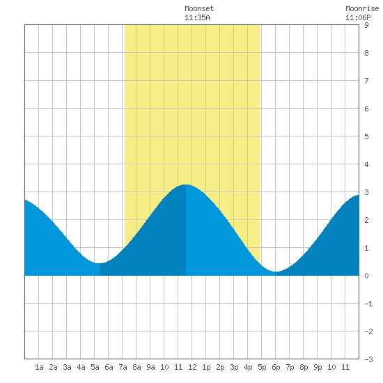 Lake Wesley tide chart for Saturday, December 25, 2021