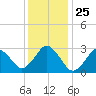 Lake Wesley tide chart for Saturday, December 25, 2021