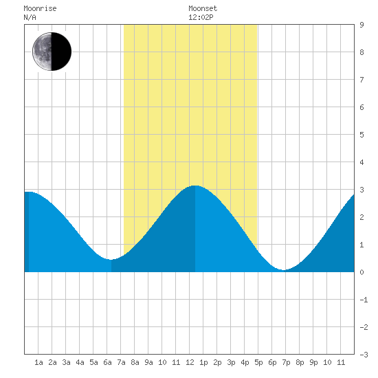 Lake Wesley tide chart for Sunday, December 26, 2021