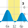 Lake Wesley tide chart for Friday, December 3, 2021