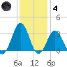 Lake Wesley tide chart for Saturday, December 4, 2021