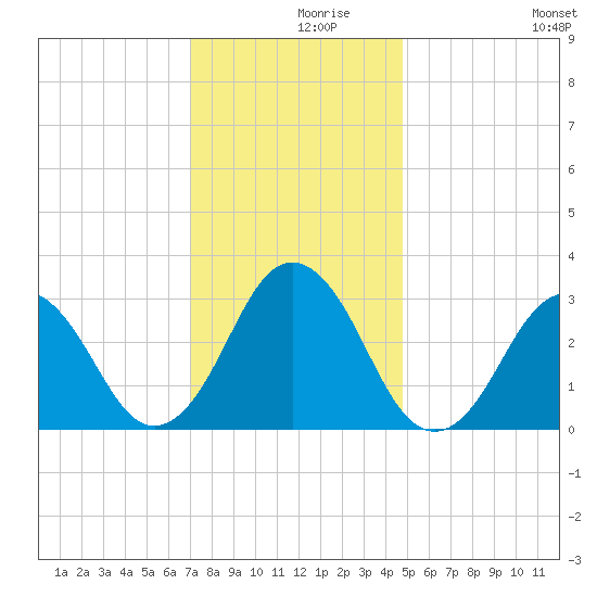 Lake Wesley tide chart for Thursday, December 9, 2021