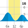 Lake Wesley tide chart for Sunday, January 16, 2022