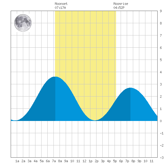 Lake Wesley tide chart for Monday, January 17, 2022