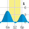 Lake Wesley tide chart for Saturday, January 1, 2022
