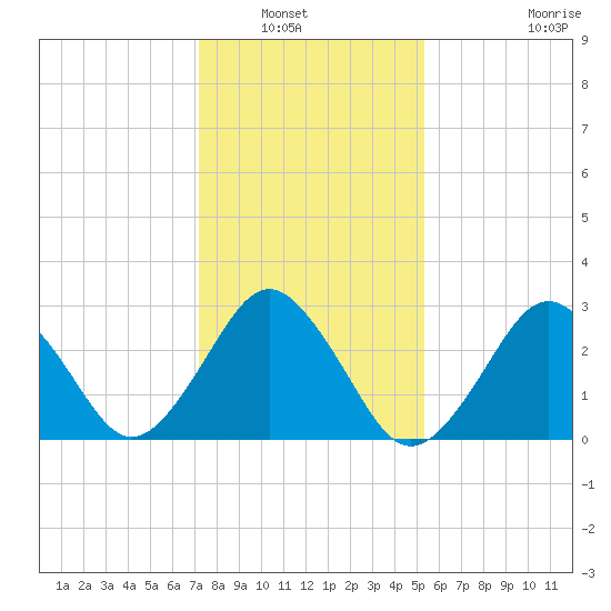 Lake Wesley tide chart for Saturday, January 22, 2022