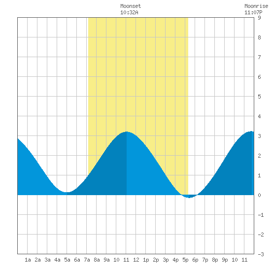 Lake Wesley tide chart for Sunday, January 23, 2022