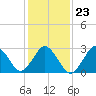 Lake Wesley tide chart for Sunday, January 23, 2022