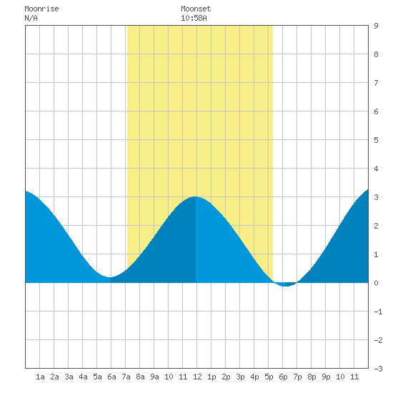 Lake Wesley tide chart for Monday, January 24, 2022