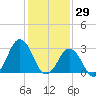 Lake Wesley tide chart for Saturday, January 29, 2022