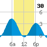 Lake Wesley tide chart for Sunday, January 30, 2022