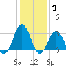 Lake Wesley tide chart for Monday, January 3, 2022