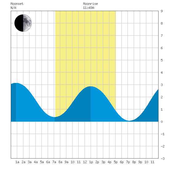 Lake Wesley tide chart for Sunday, January 9, 2022