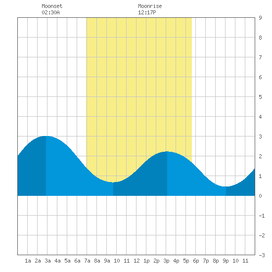 Lake Wesley tide chart for Thursday, February 10, 2022