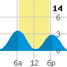 Lake Wesley tide chart for Monday, February 14, 2022