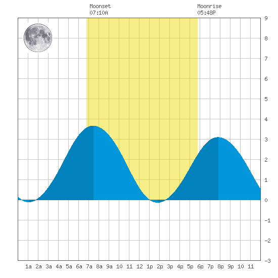 Lake Wesley tide chart for Wednesday, February 16, 2022