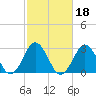 Lake Wesley tide chart for Friday, February 18, 2022