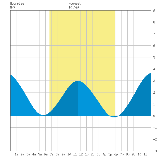 Lake Wesley tide chart for Tuesday, February 22, 2022