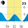 Lake Wesley tide chart for Wednesday, February 23, 2022