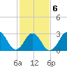 Lake Wesley tide chart for Sunday, February 6, 2022
