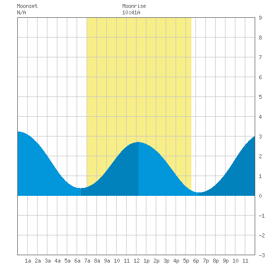 Lake Wesley tide chart for Monday, February 7, 2022