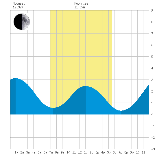Lake Wesley tide chart for Tuesday, February 8, 2022