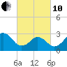 Lake Wesley tide chart for Thursday, March 10, 2022
