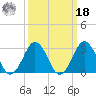 Lake Wesley tide chart for Friday, March 18, 2022