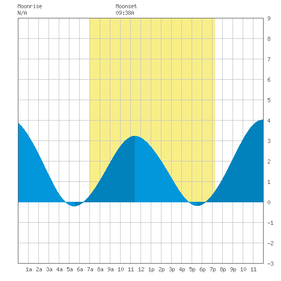 Lake Wesley tide chart for Tuesday, March 22, 2022