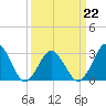 Lake Wesley tide chart for Tuesday, March 22, 2022