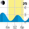 Lake Wesley tide chart for Friday, March 25, 2022