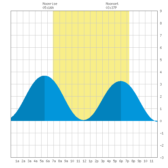 Lake Wesley tide chart for Monday, March 28, 2022