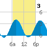 Lake Wesley tide chart for Thursday, March 3, 2022