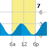 Lake Wesley tide chart for Monday, March 7, 2022