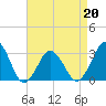 Lake Wesley tide chart for Wednesday, April 20, 2022